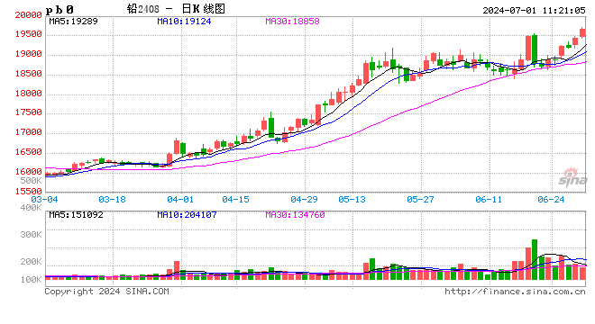 长江有色：美核心PCE通胀降温沪铅突破前高 1日铅价或上涨  第2张