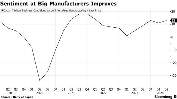 日本大型制造商的信心较三个月前上升，为日本央行7月加息提供数据支撑  第2张