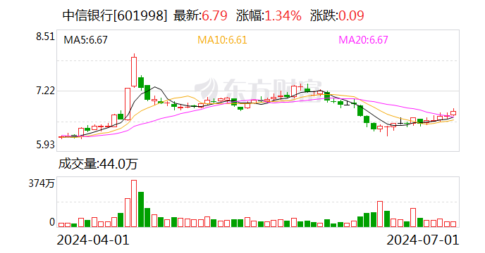 中信银行：第二季度“中信转债”转股约1.64亿股  第1张