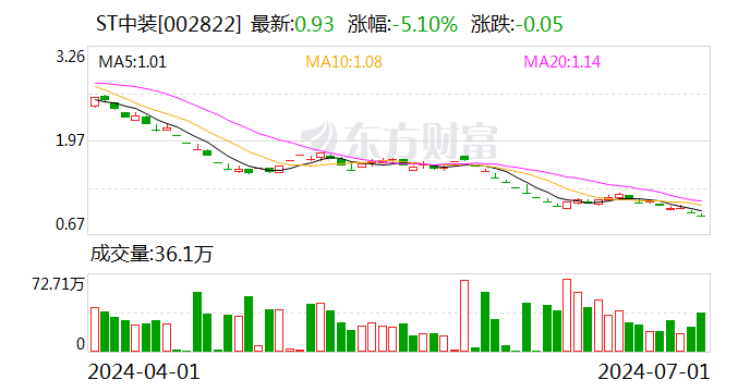 ST中装：7月1日召开董事会会议