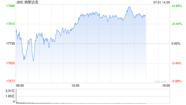 午盘：美股小幅上扬 特斯拉涨6.6%  第1张