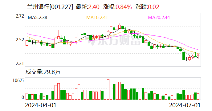 兰州银行：因工作调动 副行长何力辞去职务  第1张