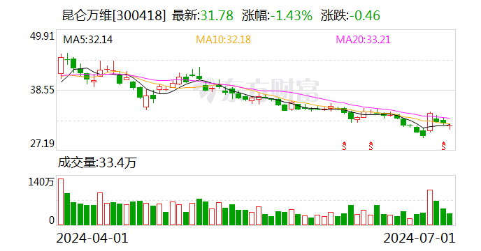 昆仑万维实控人承诺“5年不减持+5年分红全增持”