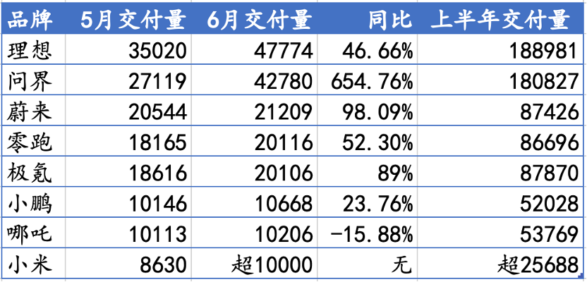 多家新势力6月交付量创新高：理想再夺销冠，极氪、零跑首超两万辆