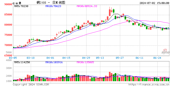 光大期货：7月2日有色金属日报  第2张