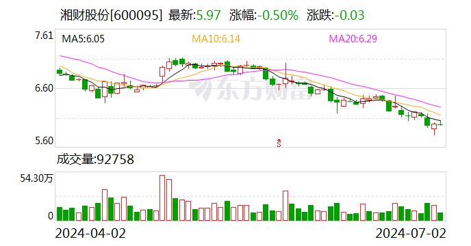 湘财股份：累计回购441.33万股