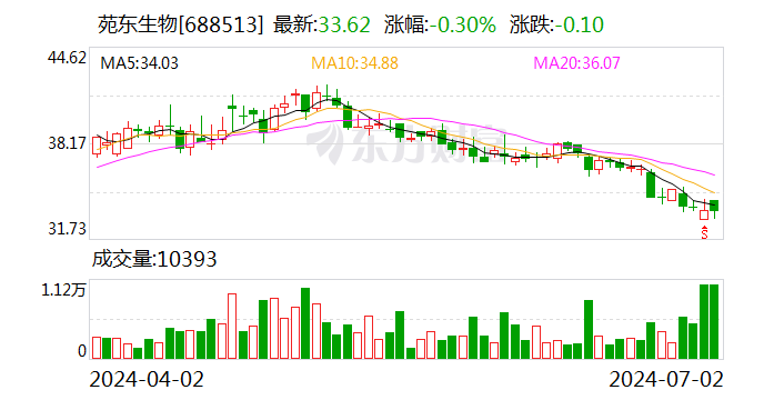 苑东生物：累计回购约109万股