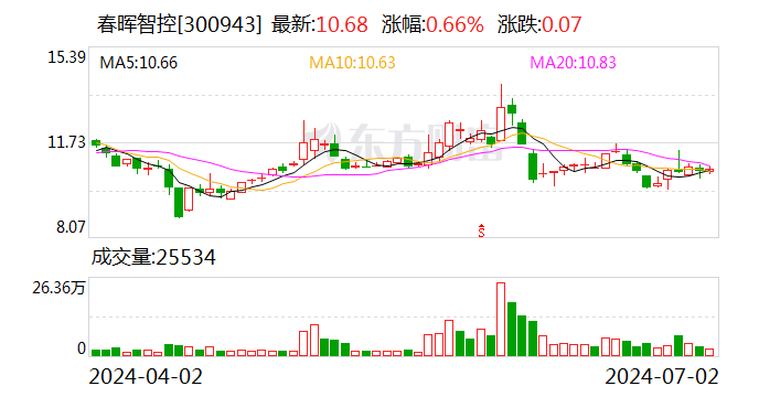 春晖智控：累计回购约69万股  第1张