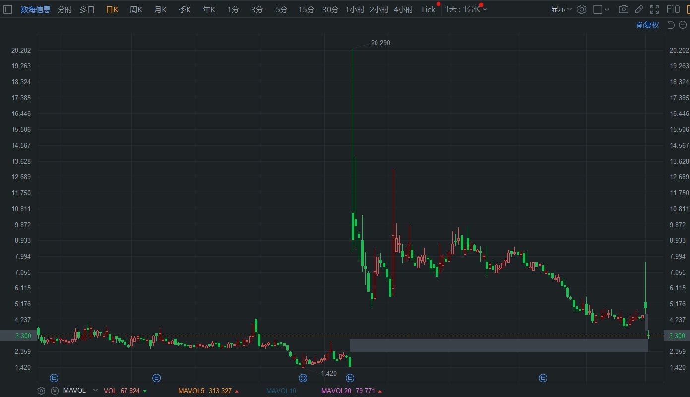 美股异动丨中概股数海信息大跌超33% 昨日盘中一度飙涨70%  第1张