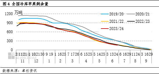 苹果半年度总结：上半年弱势运行，下半年优差货两极分化  第5张