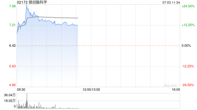 微创脑科学早盘涨超13% 预计中期收入同比增长约34%至37%