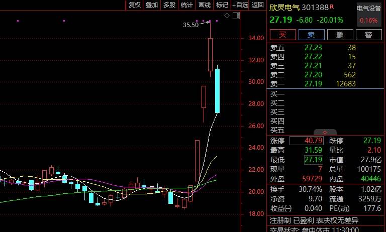 5交易日暴涨88%牛股，突然闪崩20%跌停！  第2张