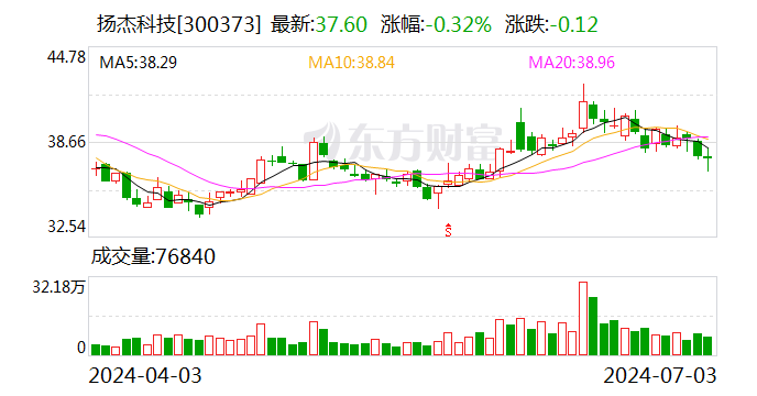 扬杰科技：累计回购约255万股