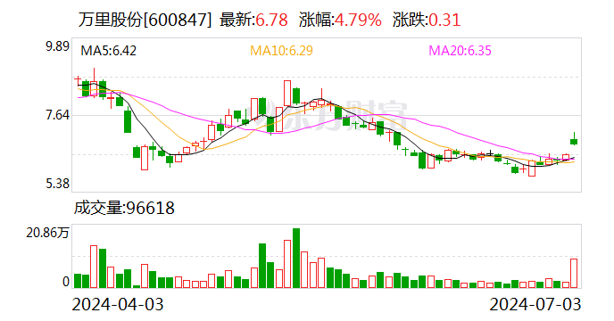 万里股份：实控人拟要约收购公司20%股份  第1张