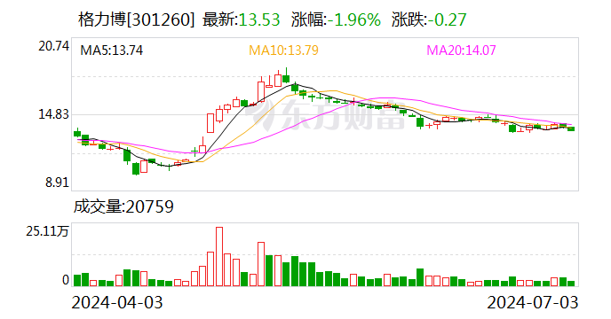 格力博：上半年预盈1.15亿至1.35亿元 同比扭亏  第1张