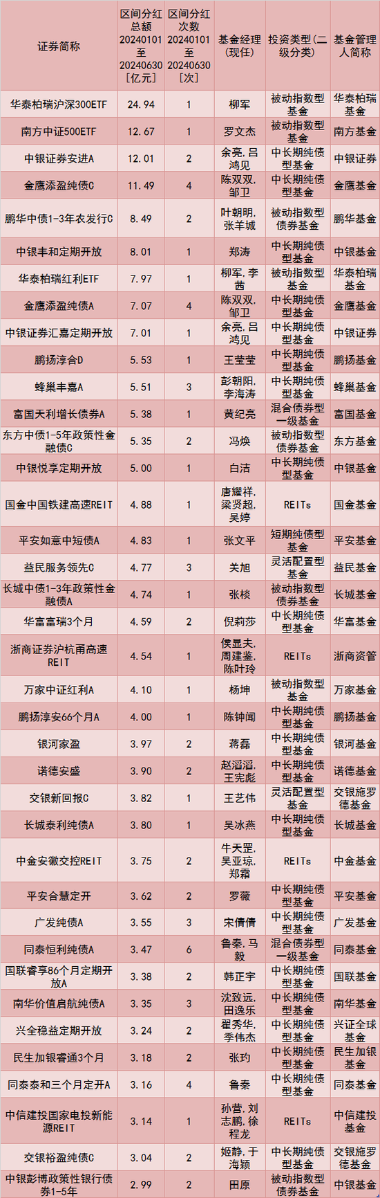 逾930亿元！公募上半年大派“红包”