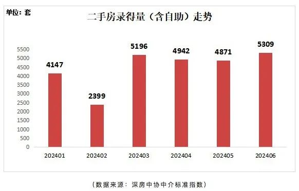 创近40个月新高！深圳楼市重要信号  第1张