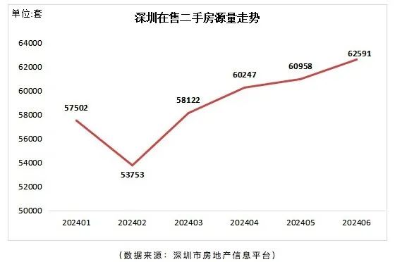 创近40个月新高！深圳楼市重要信号  第2张