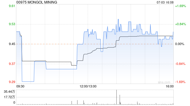 MONGOL MINING因期权获行使而发行18.4万股