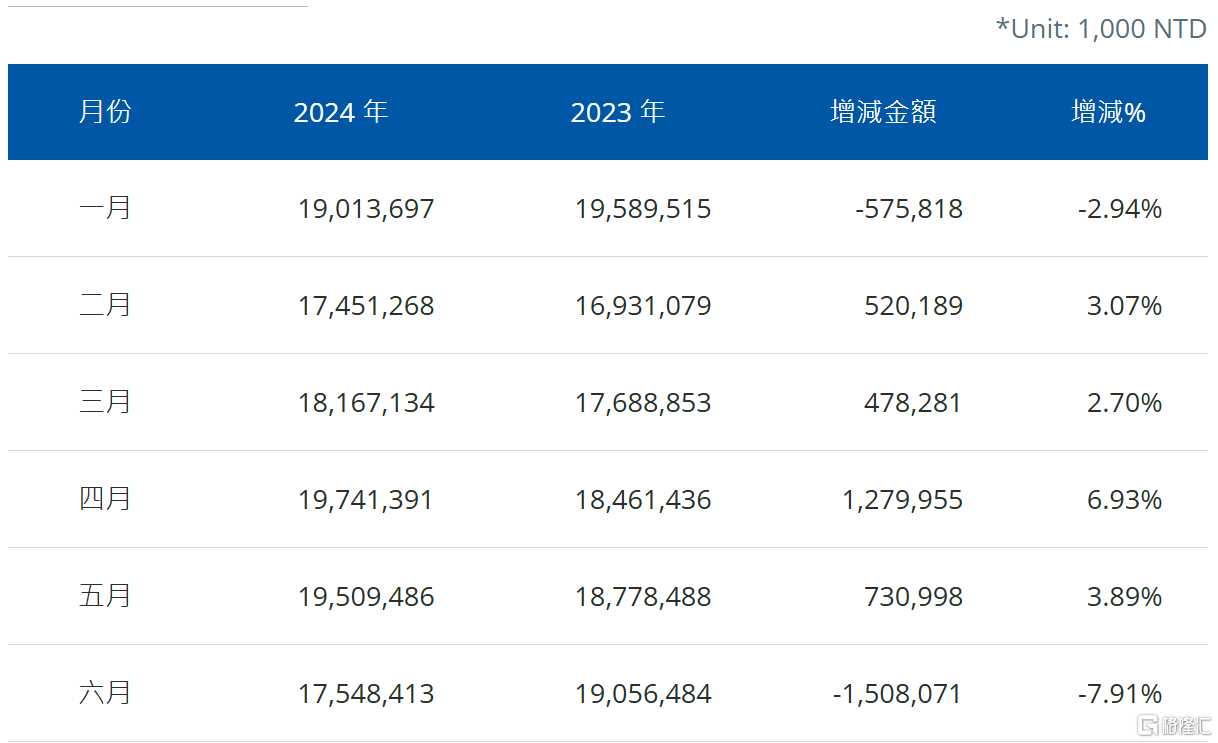 联电(UMC.US)：6月营收同比下降7.91%  第1张