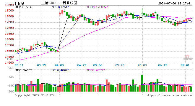 生猪现货日报|全国均价18.26元/公斤 出栏放缓 、二育截流适重猪源及多雨天气支撑猪价企稳走强