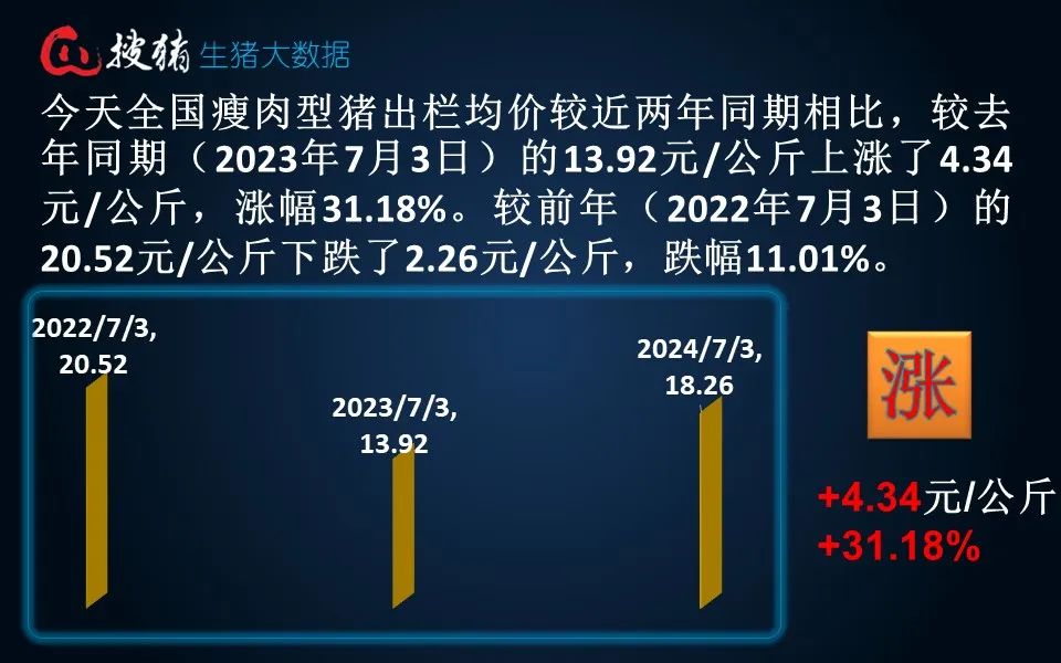 生猪现货日报|全国均价18.26元/公斤 出栏放缓 、二育截流适重猪源及多雨天气支撑猪价企稳走强