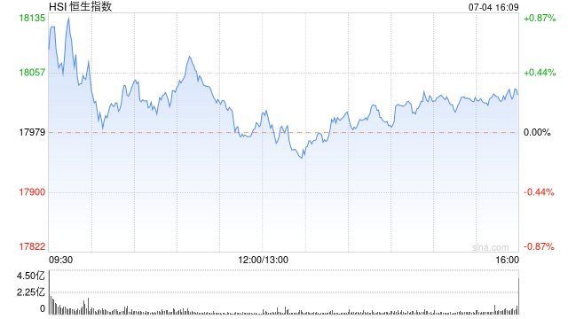 收评：恒指涨0.28% 恒生科指涨0.63%汽车股全天活跃  第2张