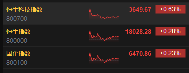 收评：恒指涨0.28% 恒生科指涨0.63%汽车股全天活跃  第3张