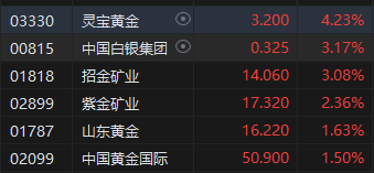 收评：恒指涨0.28% 恒生科指涨0.63%汽车股全天活跃  第4张