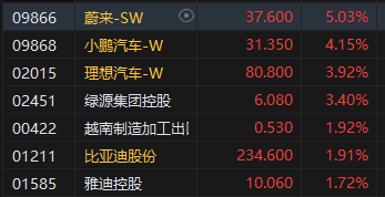 收评：恒指涨0.28% 恒生科指涨0.63%汽车股全天活跃  第5张