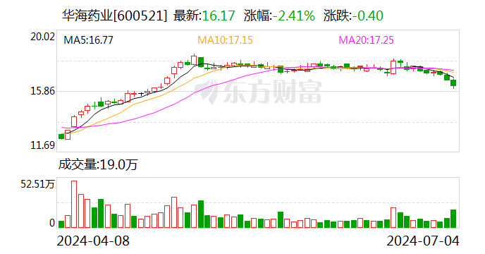 华海药业：预计2024年上半年净利润在7.28亿元至7.85亿元 同比增加约28%到38%  第1张