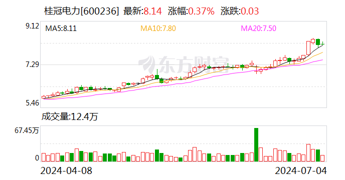 桂冠电力：预计2024年上半年净利13.87亿元-14.87亿元 同比增长52%-63%  第1张