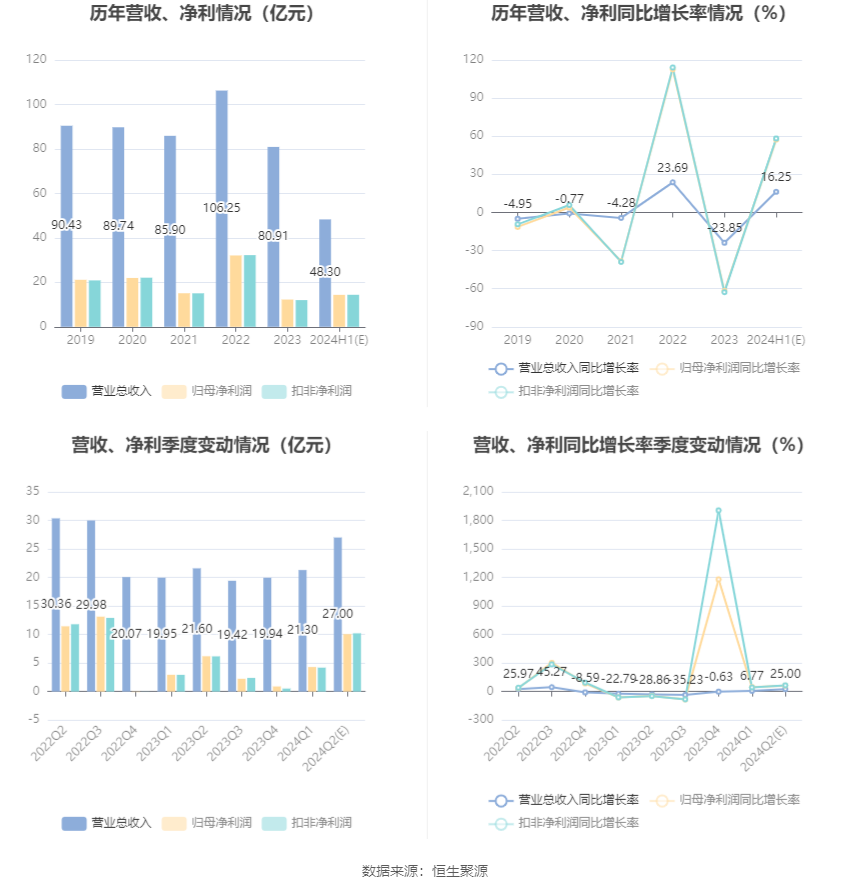 桂冠电力：预计2024年上半年净利13.87亿元-14.87亿元 同比增长52%-63%