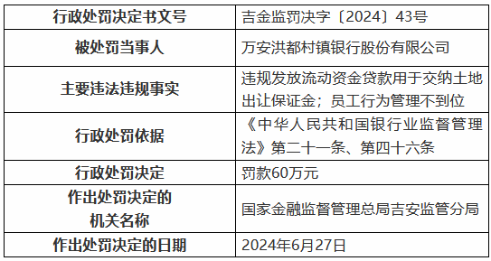 万安洪都村镇银行被罚60万元：违规发放流动资金贷款用于交纳土地出让保证金等  第1张