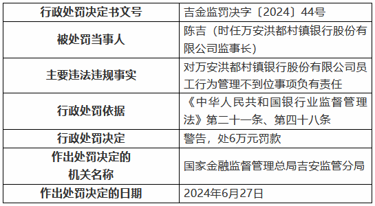 万安洪都村镇银行被罚60万元：违规发放流动资金贷款用于交纳土地出让保证金等  第2张