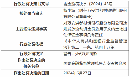 万安洪都村镇银行被罚60万元：违规发放流动资金贷款用于交纳土地出让保证金等  第3张