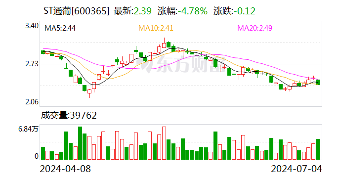 ST通葡：7月4日召开董事会会议  第1张