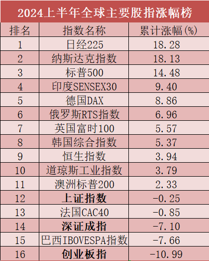 基金上半年业绩盘点：半年收益超过25%，锁定这三只QDII  第1张