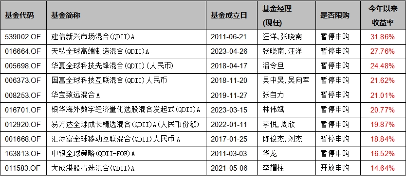 基金上半年业绩盘点：半年收益超过25%，锁定这三只QDII  第4张