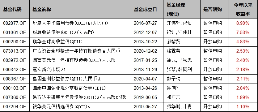 基金上半年业绩盘点：半年收益超过25%，锁定这三只QDII  第6张