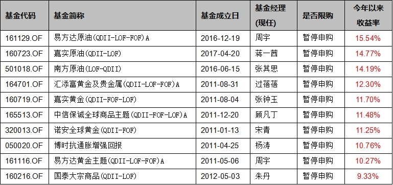 基金上半年业绩盘点：半年收益超过25%，锁定这三只QDII  第8张