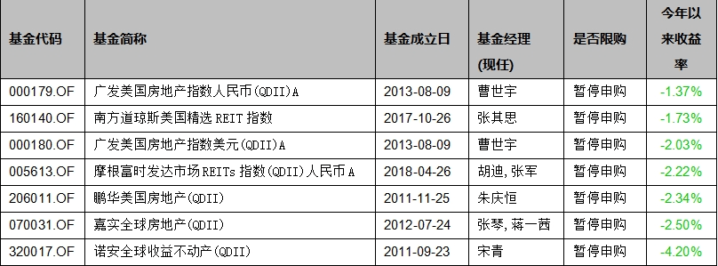 基金上半年业绩盘点：半年收益超过25%，锁定这三只QDII  第9张