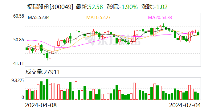 福瑞股份：上半年净利润同比预增83%-105%  第1张