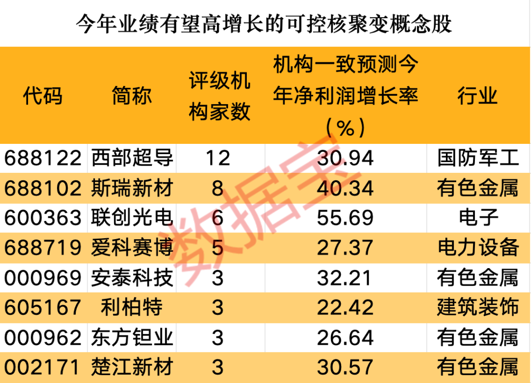 里程碑式进展！全球最大的核聚变装置投用在即，行业商业化进程有望加速，这些股增长潜力十足，2股获机构大手笔买入  第2张