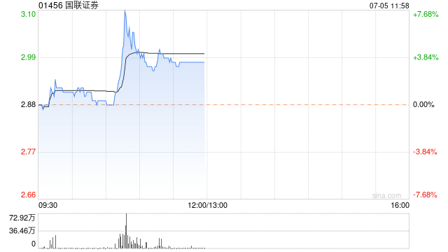 国联证券一度涨超7% 行业内并购重组事项将持续加速推进  第1张