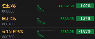 港股午评：恒指跌1.09%恒生科指跌1.83%！黄金、建材股活跃，联想小米跌超1%，零跑小鹏跌超4%，理想跌超3%