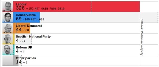 斯塔默的工党赢得英国大选，结束了保守党14年的执政期！揭秘英国新首相：草根律师，爱踢球  第1张