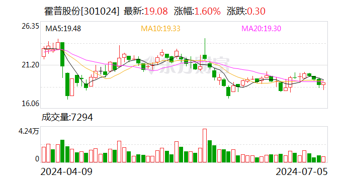 霍普股份：7月5日召开董事会会议  第1张