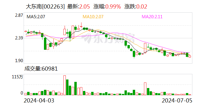 大东南：预计上半年净亏损1500万元-1800万元  第1张