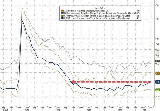 20.6万！美国6月非农新增就业人数大幅回落，失业率升至4.1%，创两年半来最高纪录  第3张